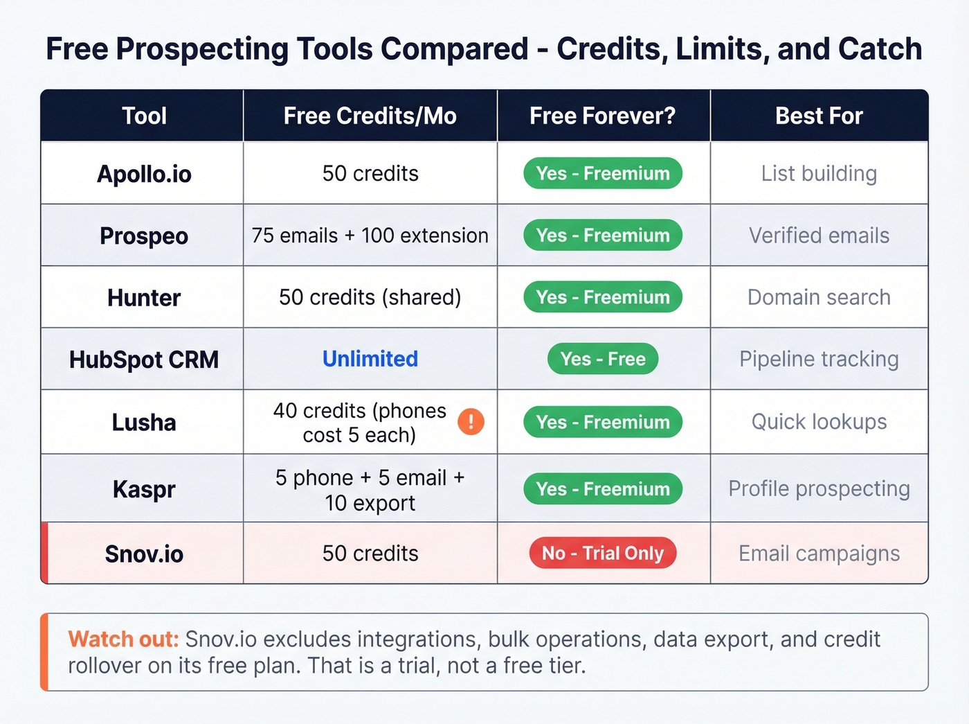 Seven free prospecting tools compared by credits and use case