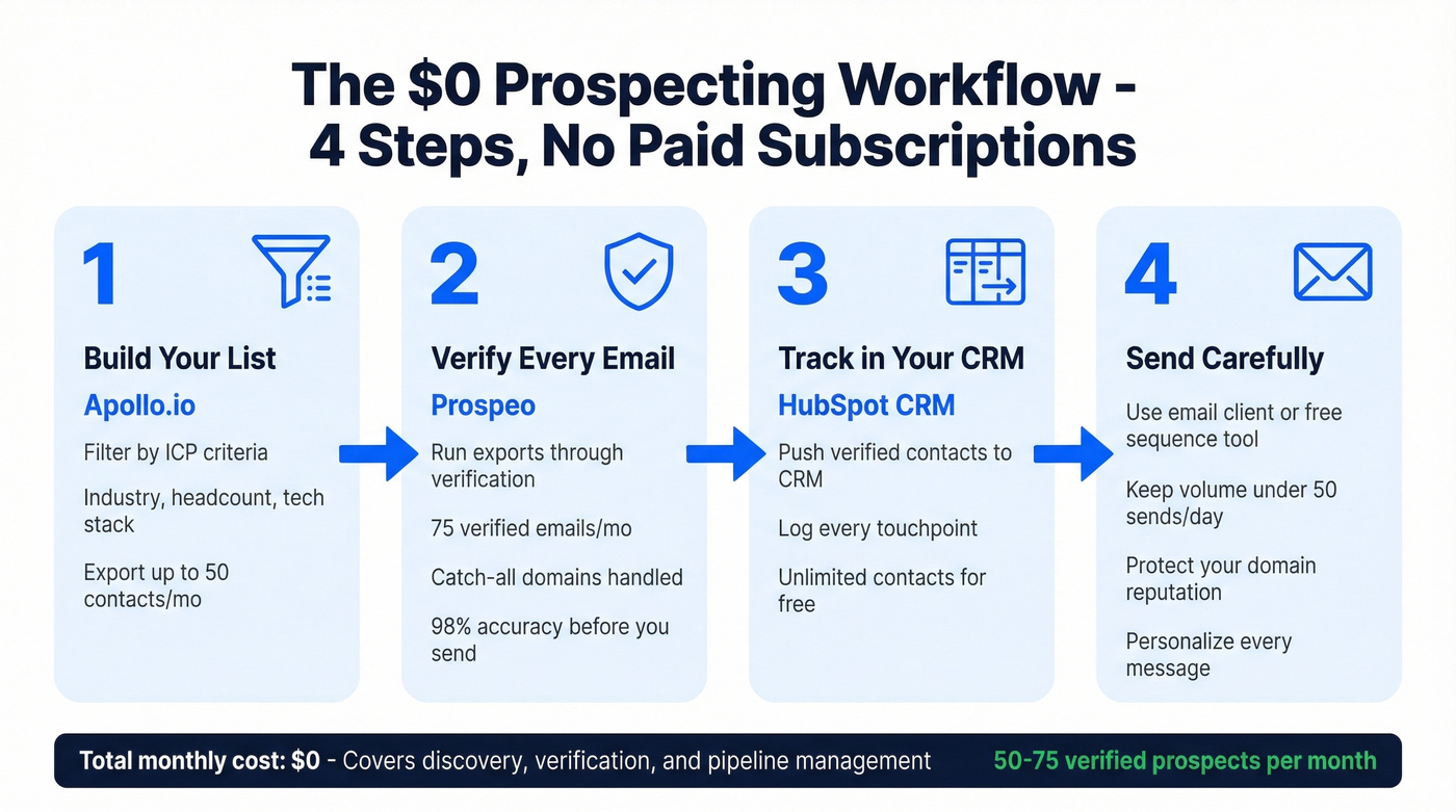 Four-step zero-budget prospecting workflow diagram
