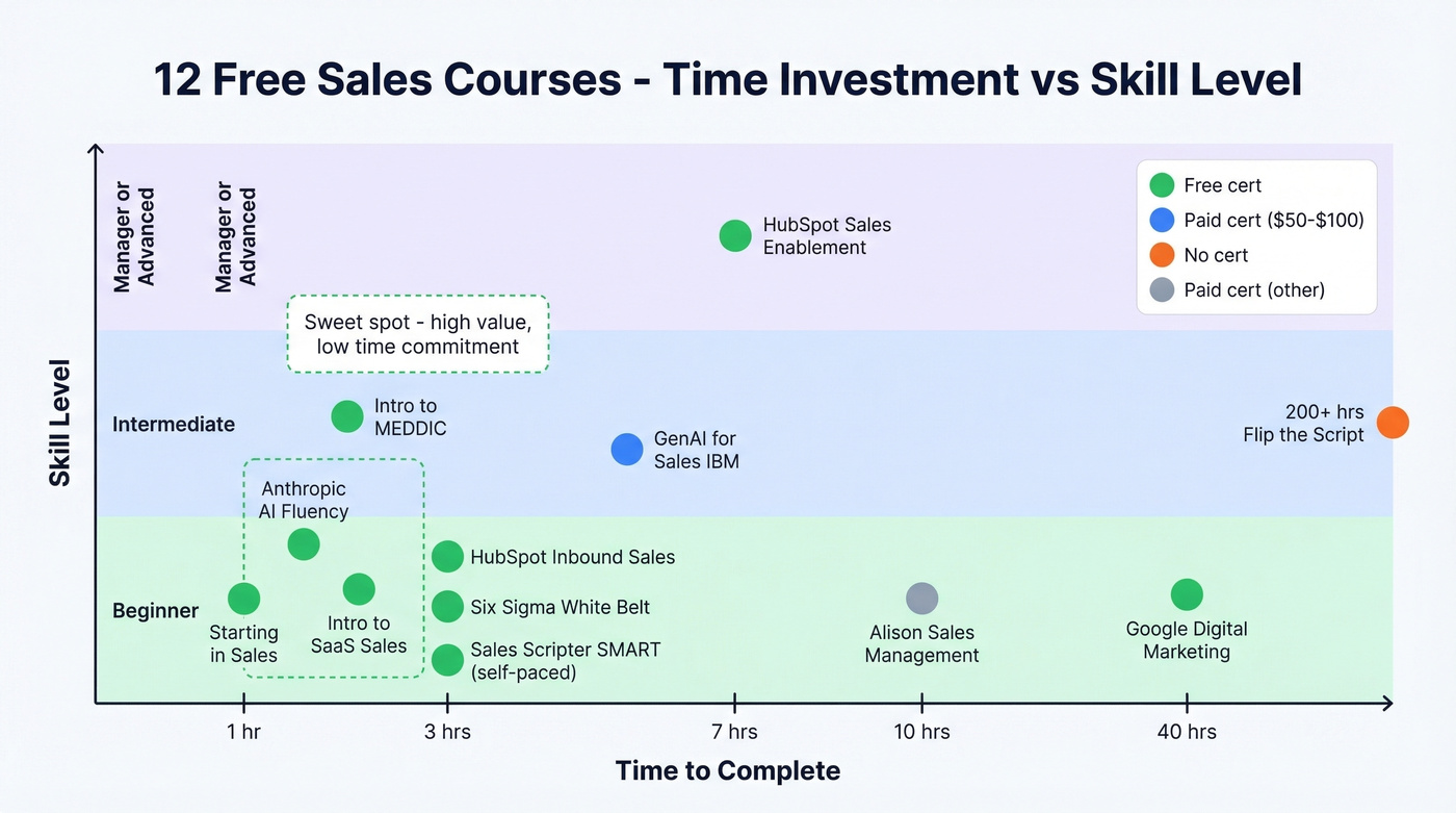 Visual matrix of all 12 courses by time and skill level