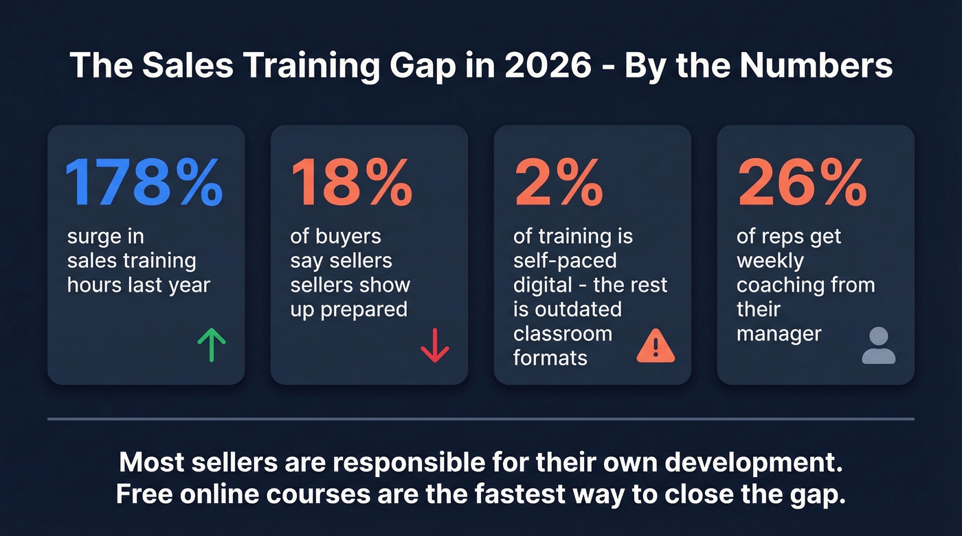 Key sales training statistics for 2026 visual summary