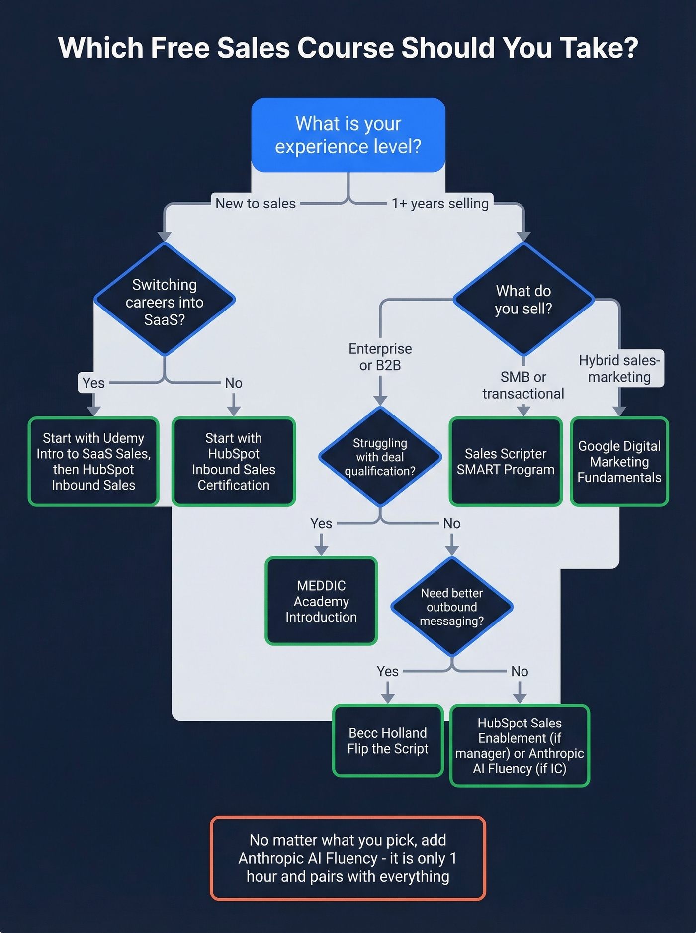 Decision flowchart helping readers pick the right course