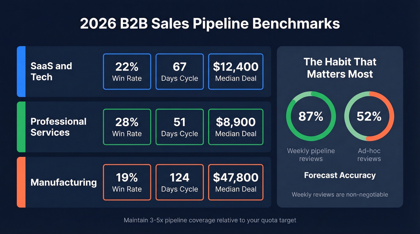 B2B sales benchmarks and pipeline review impact stats