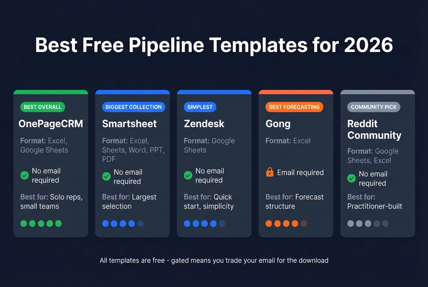 Comparison of five free sales pipeline templates for 2026