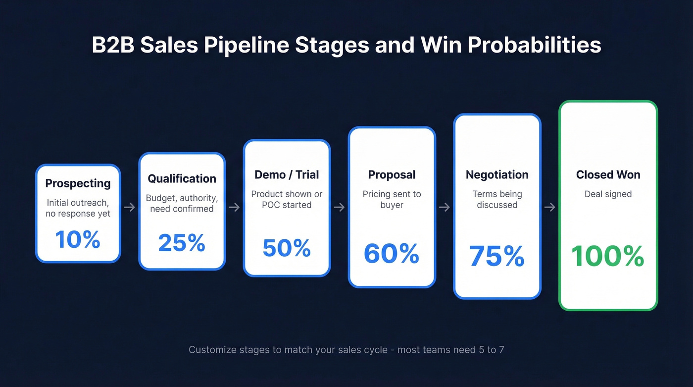 Sales pipeline stages flow chart with win probabilities