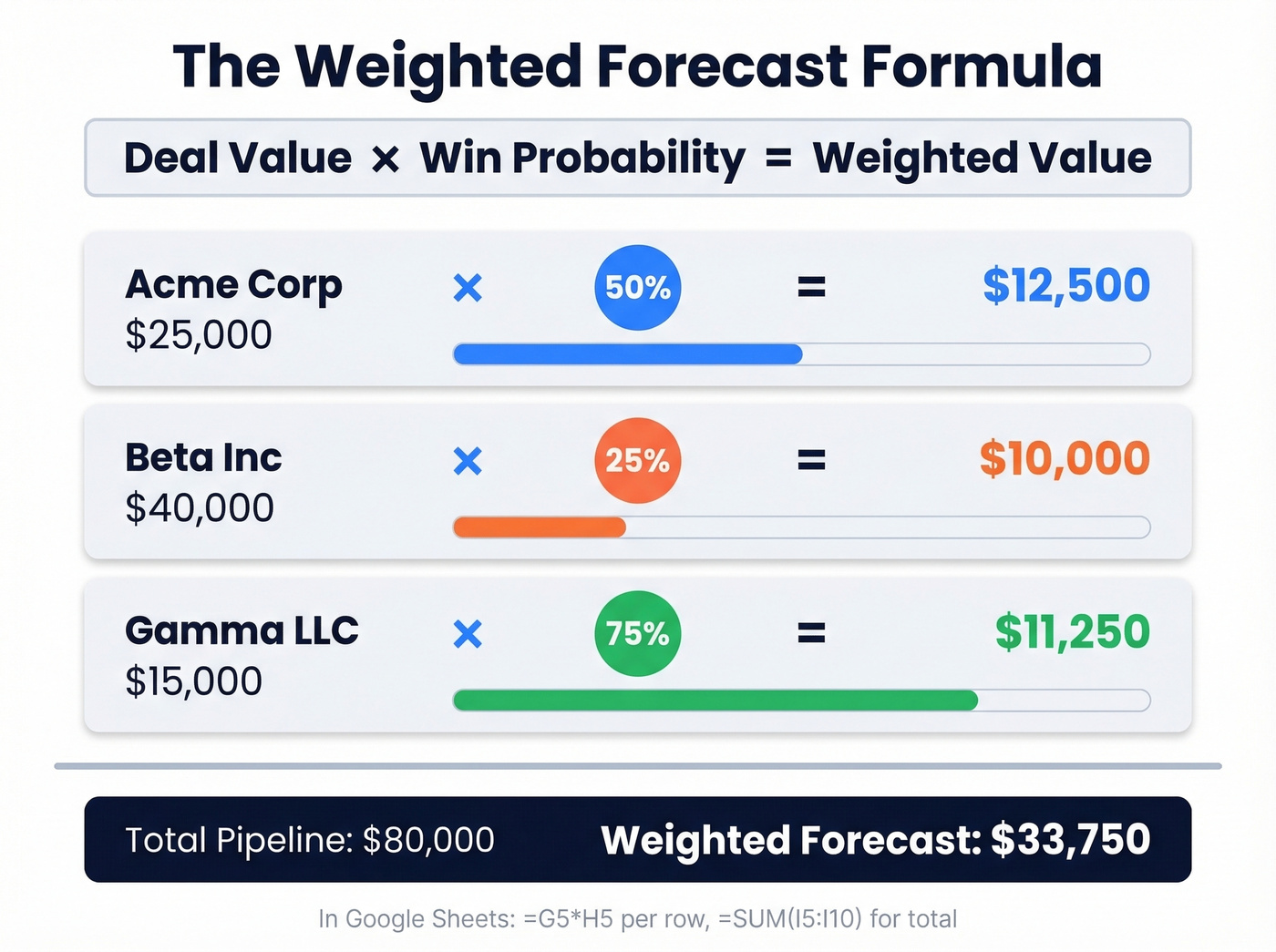 Weighted forecast formula example with three deals