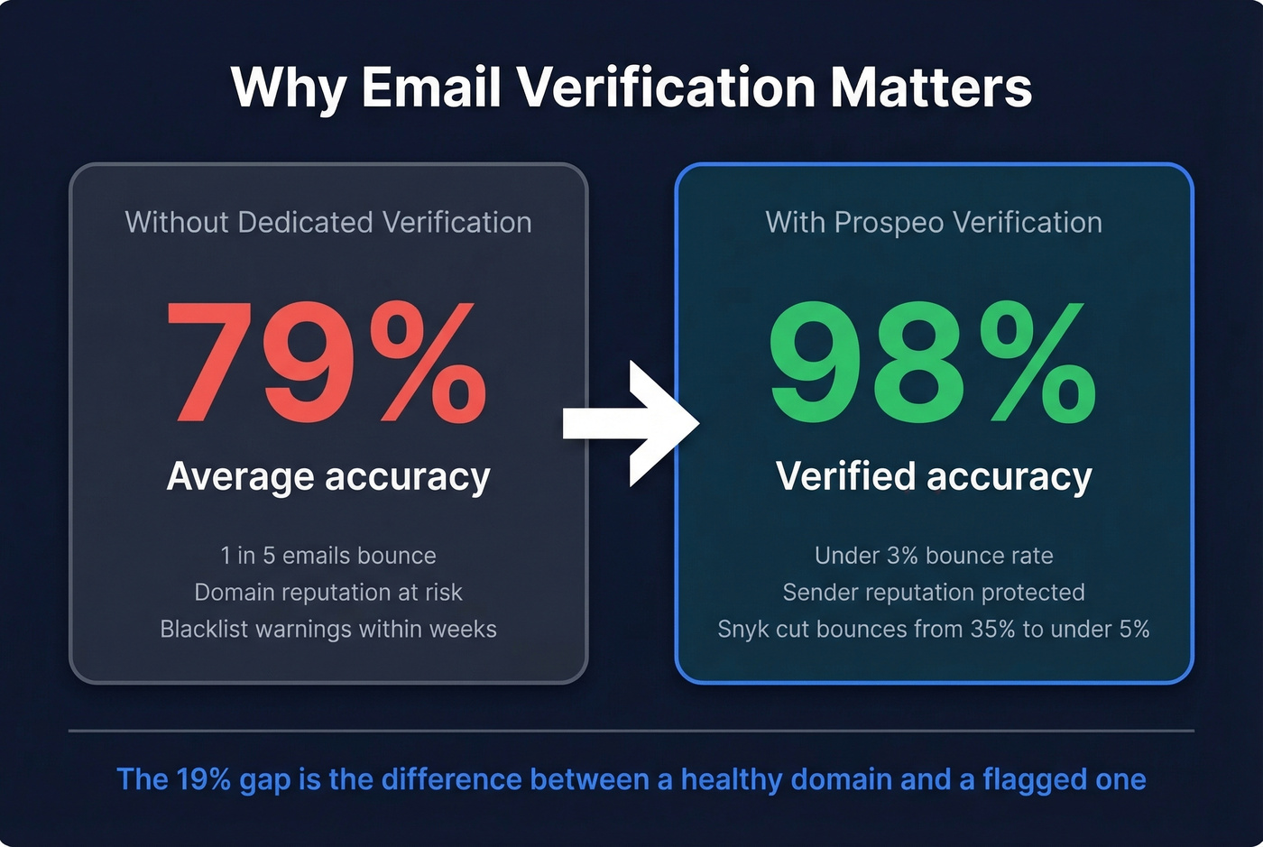 Email accuracy comparison between Apollo and Prospeo verification
