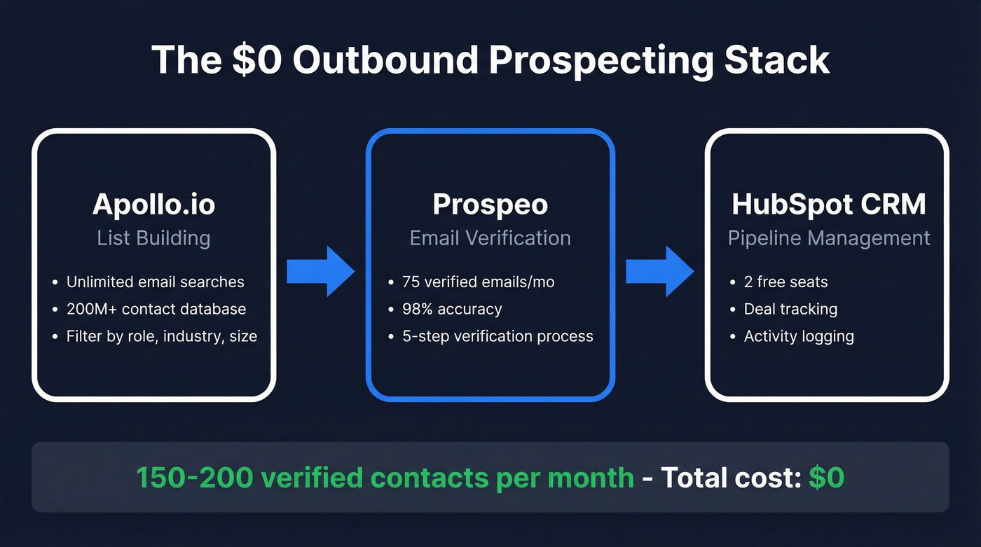 Zero-dollar prospecting stack workflow with Prospeo, Apollo, and HubSpot