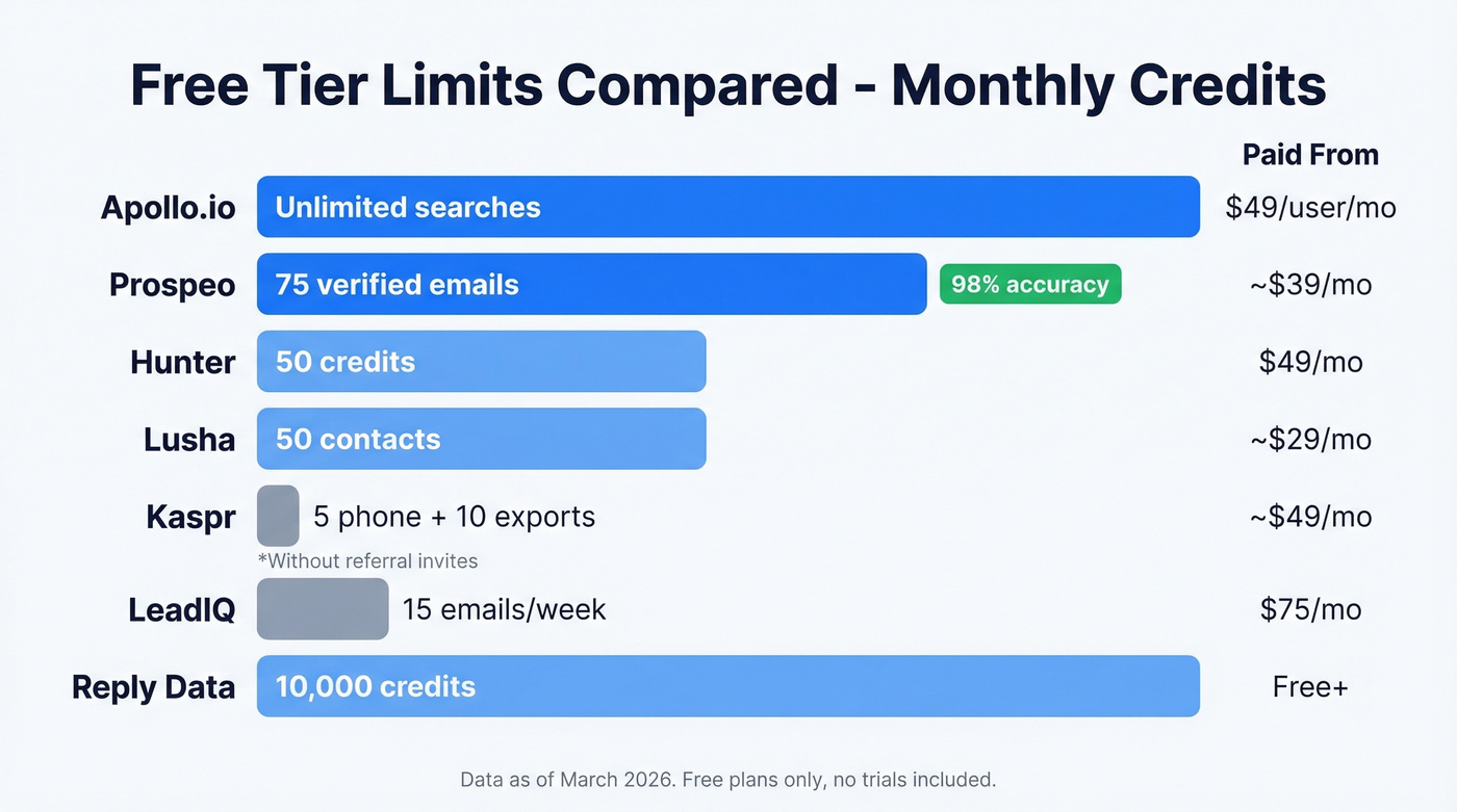 Visual comparison of free tier limits across top prospecting tools