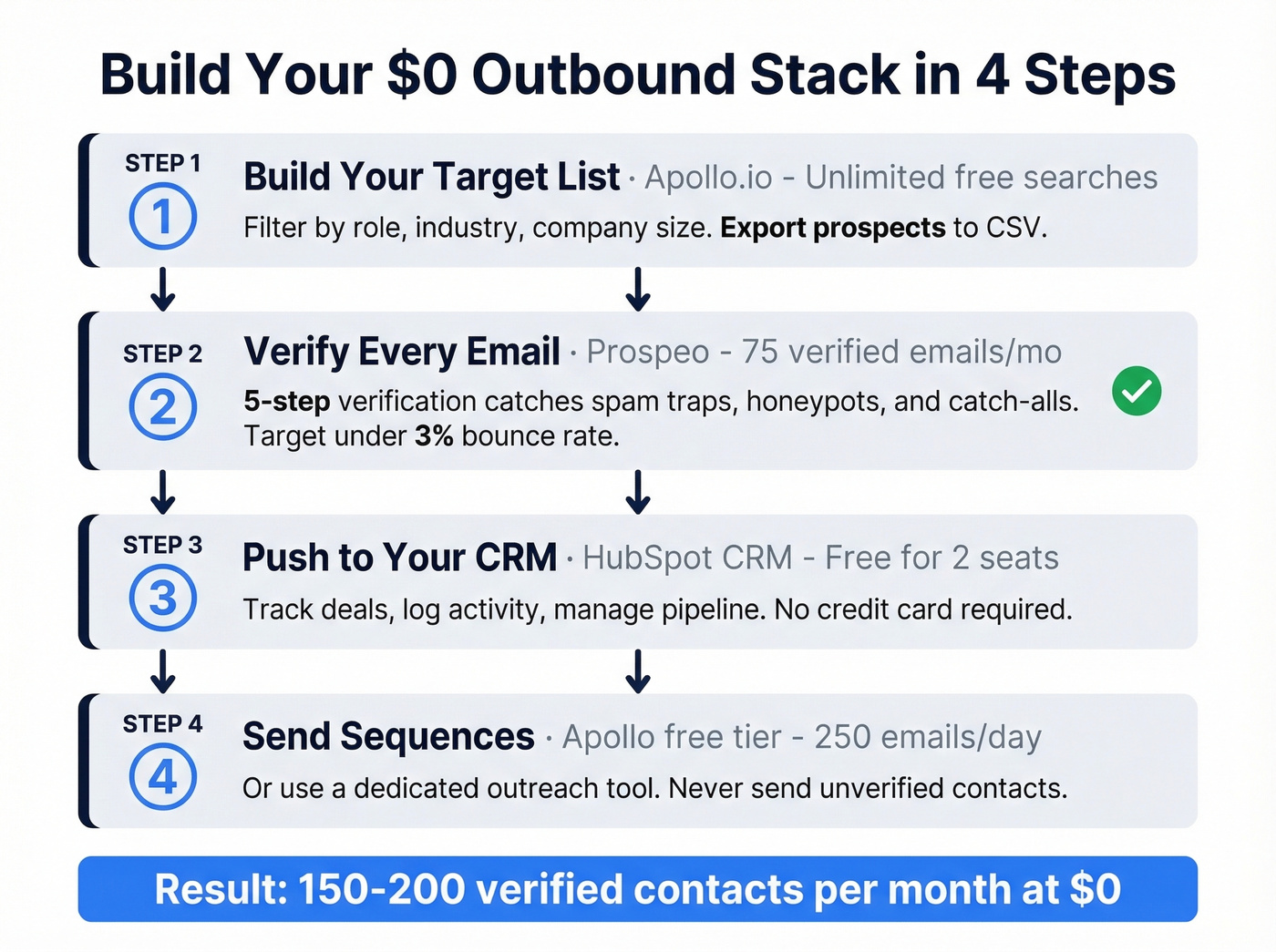 Step-by-step workflow for building a free outbound prospecting process