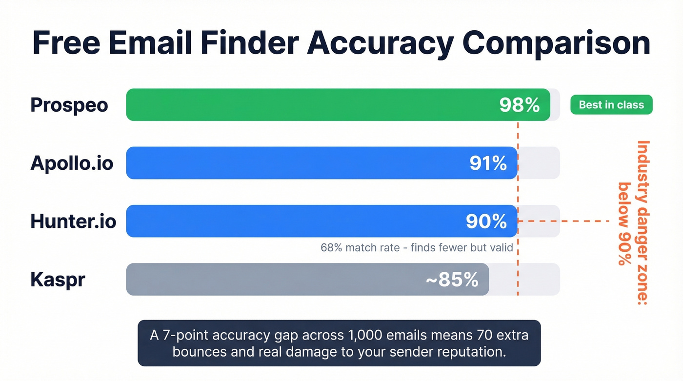Email finder accuracy comparison across Prospeo, Apollo, Hunter, and Kaspr