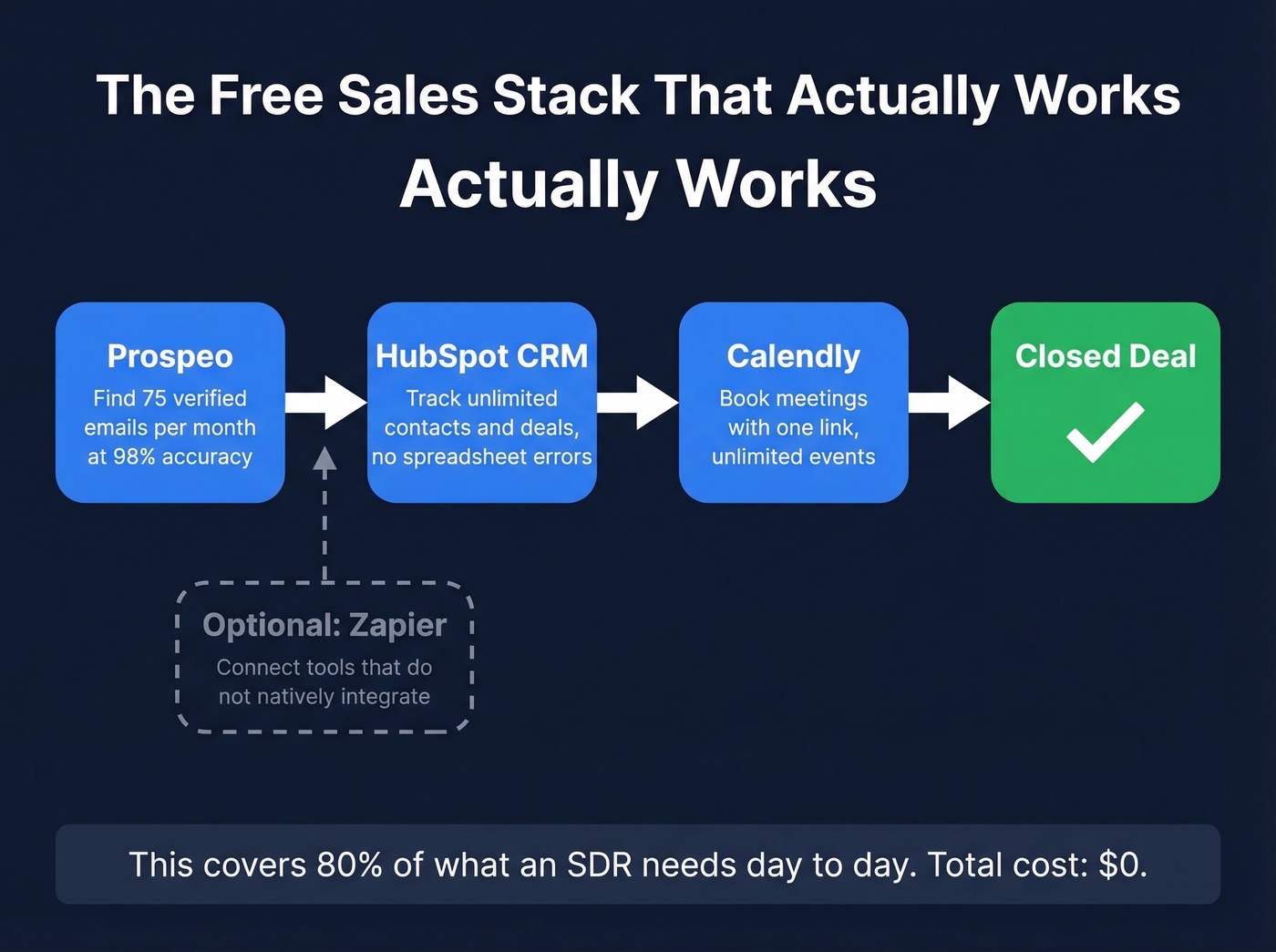 Recommended free sales tool stack workflow diagram