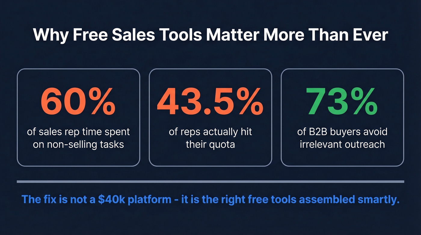 Key sales productivity stats driving the need for free tools