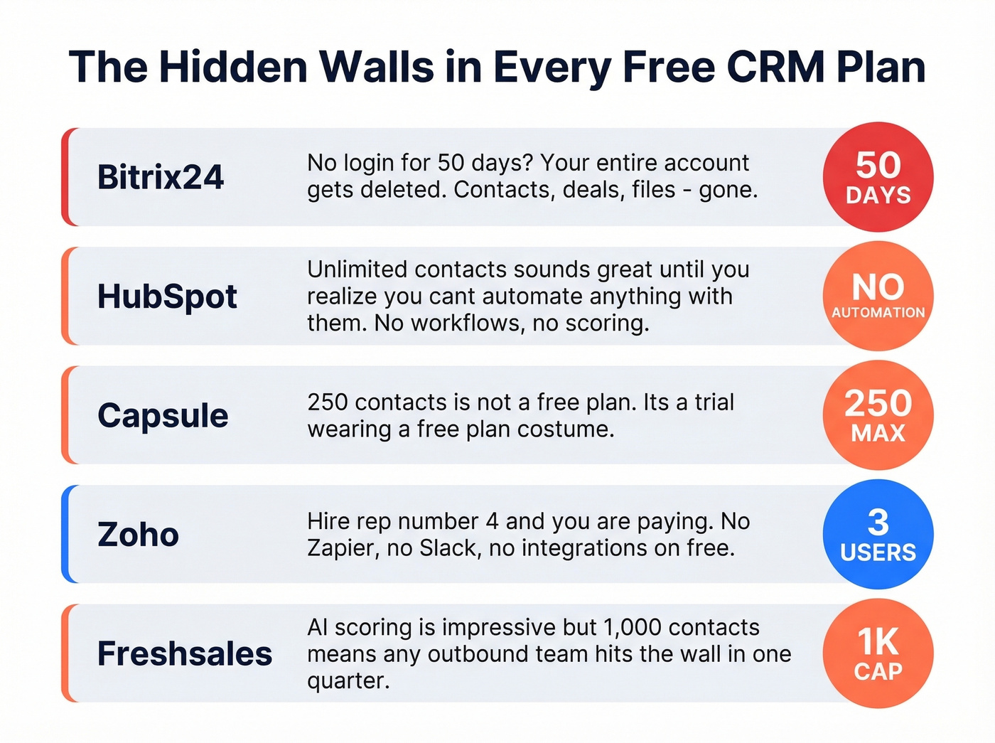 Visual warning cards showing hidden free CRM gotchas