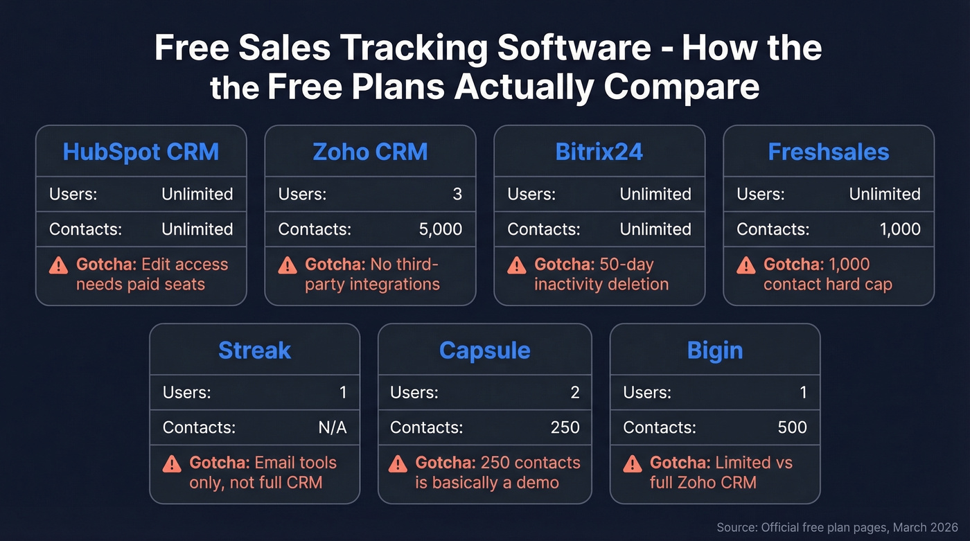 Free CRM plans comparison showing limits and gotchas