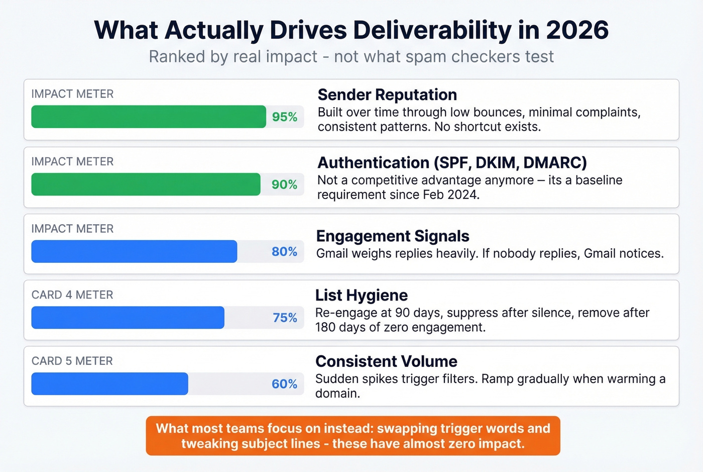 Five key deliverability factors ranked by impact