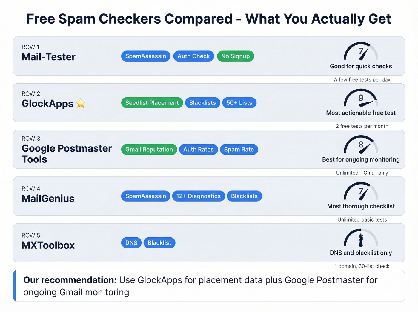Visual comparison matrix of top free spam checkers