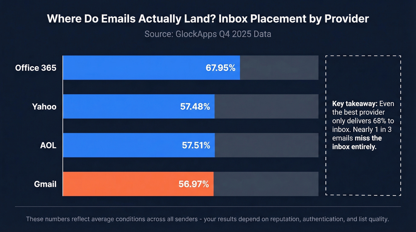 Bar chart of inbox placement rates by email provider