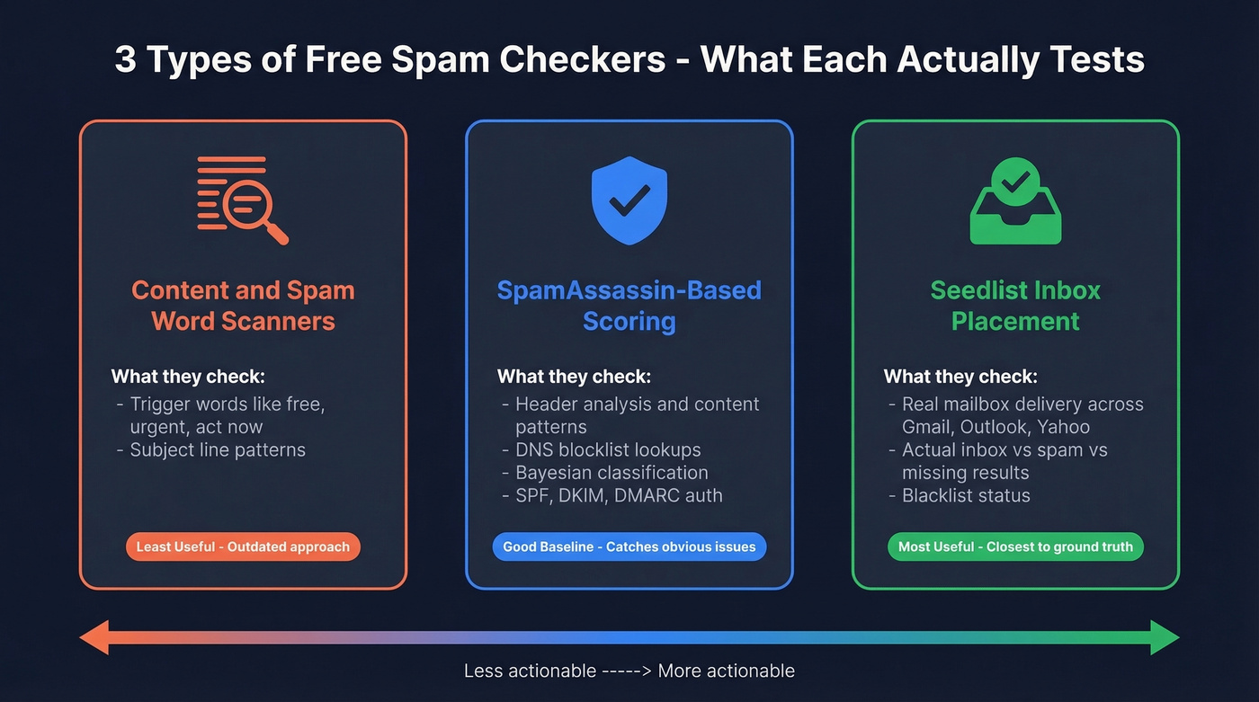 Three categories of spam checkers and what each tests