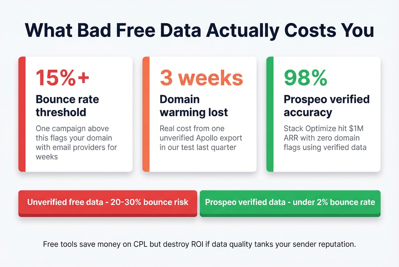 Impact of bad data on domain reputation and deliverability