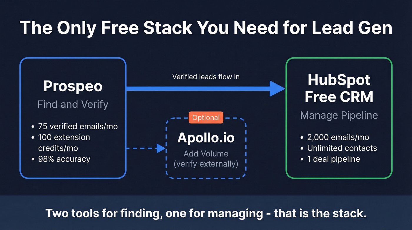 Two-tool free stack for lead generation workflow