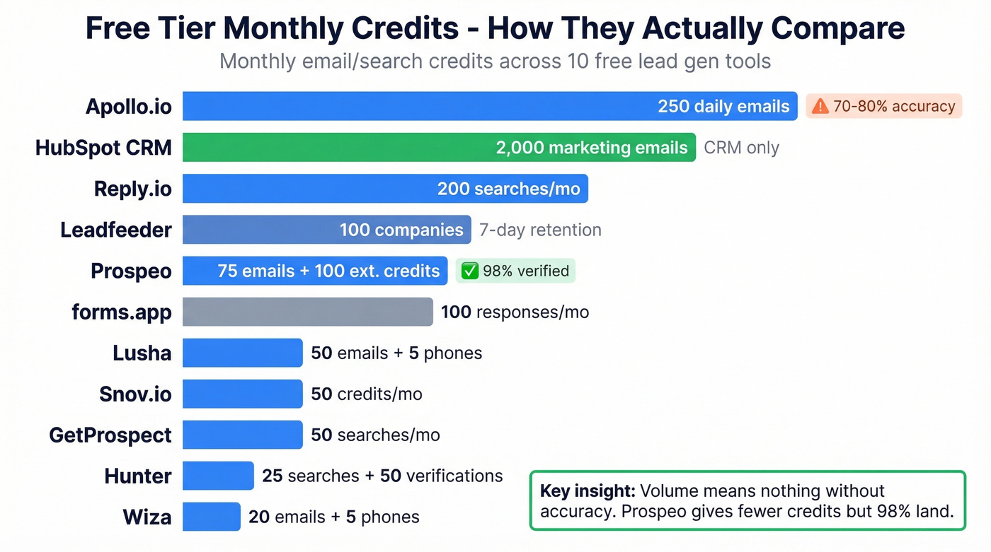 Visual comparison of free tier limits across top lead gen tools