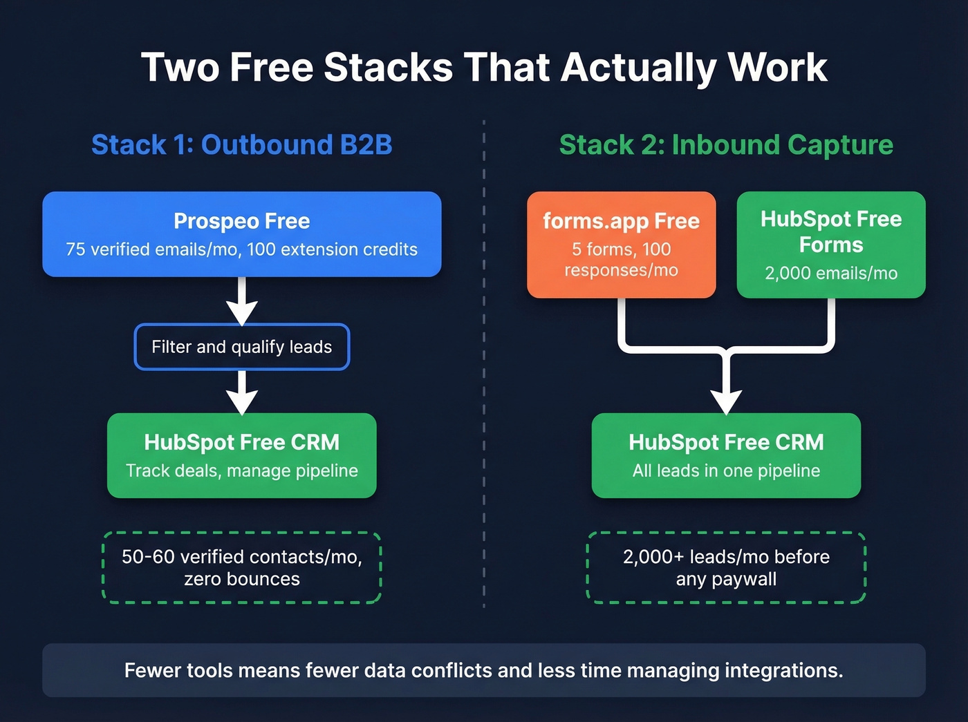 Side-by-side outbound and inbound free stack workflows