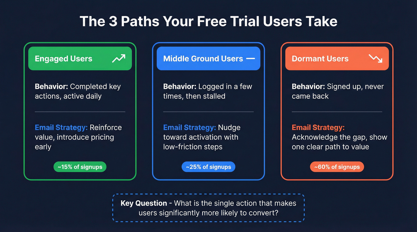 Three trial user paths with behavior signals and email approaches