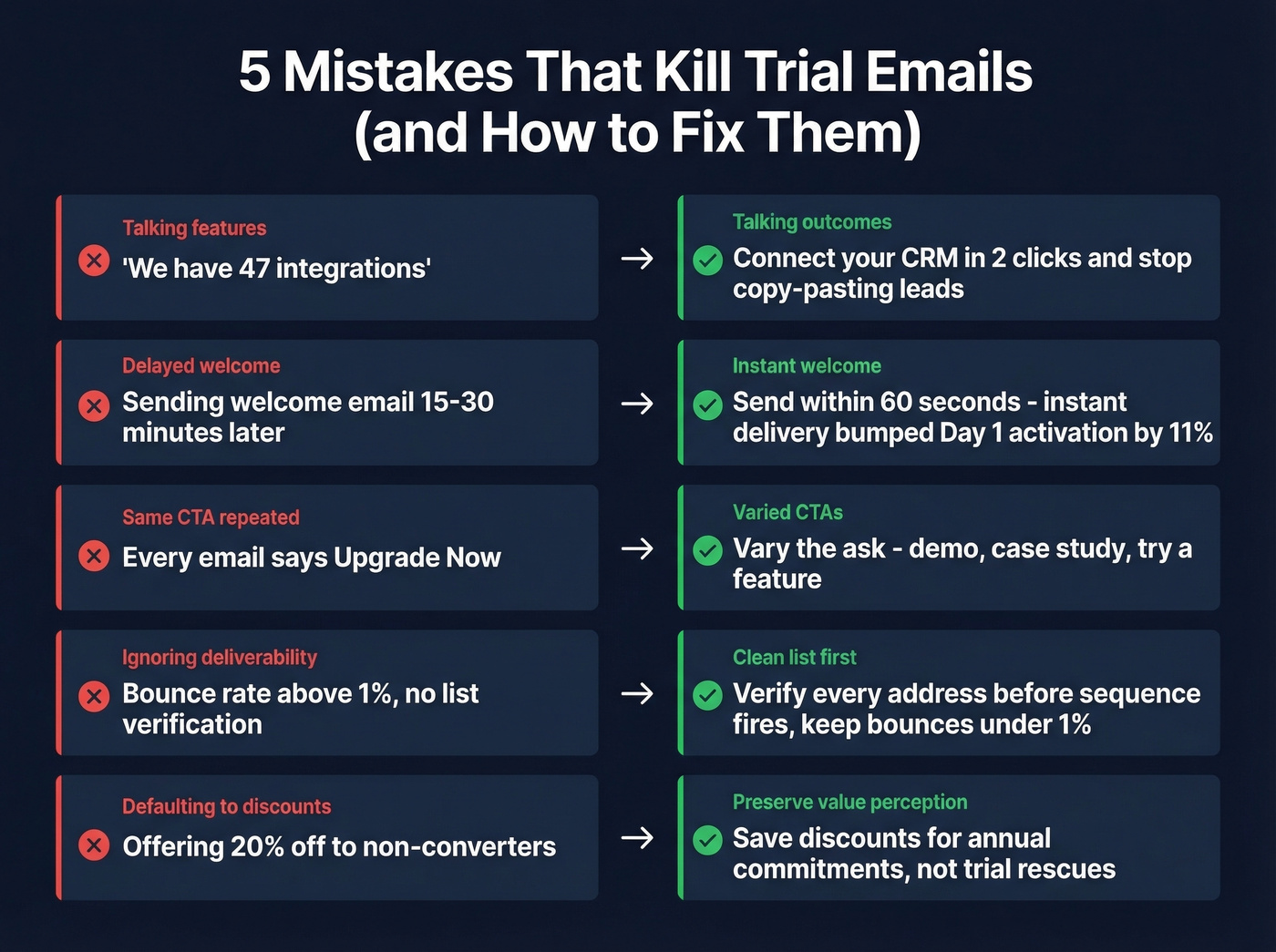 Five common trial email mistakes with fixes side by side