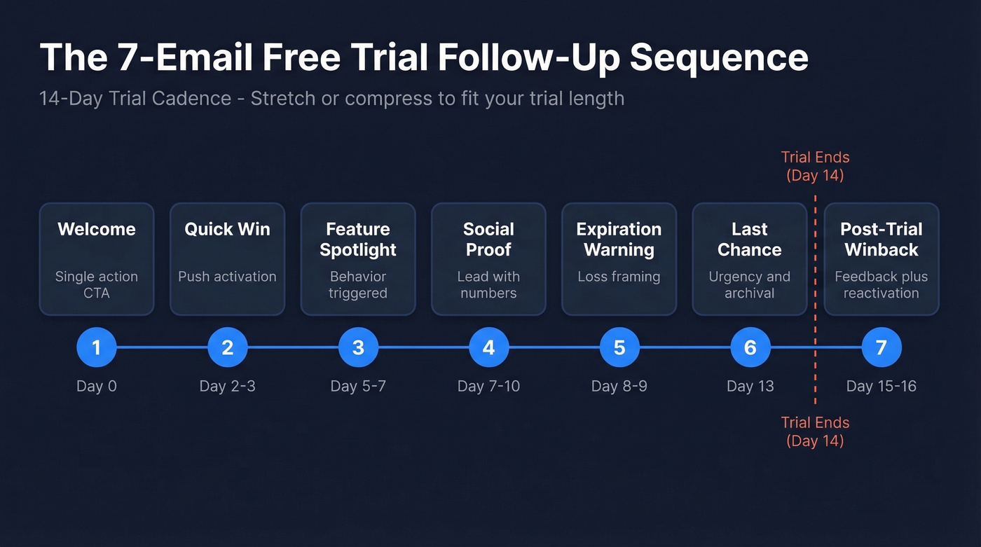 7-email trial follow-up sequence timeline with day markers