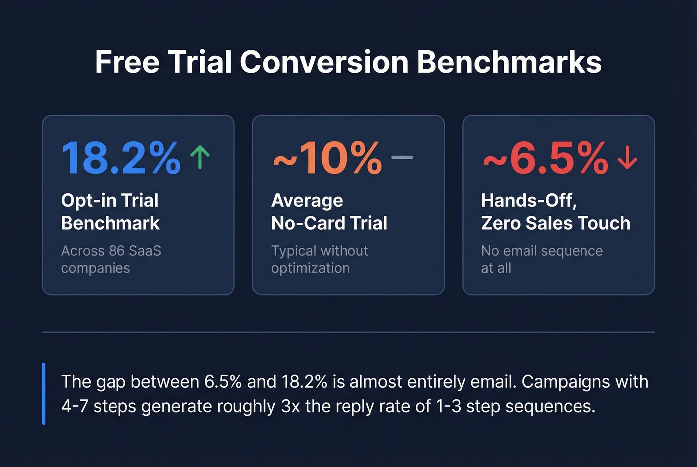 Trial conversion benchmarks comparing opt-in and hands-off rates