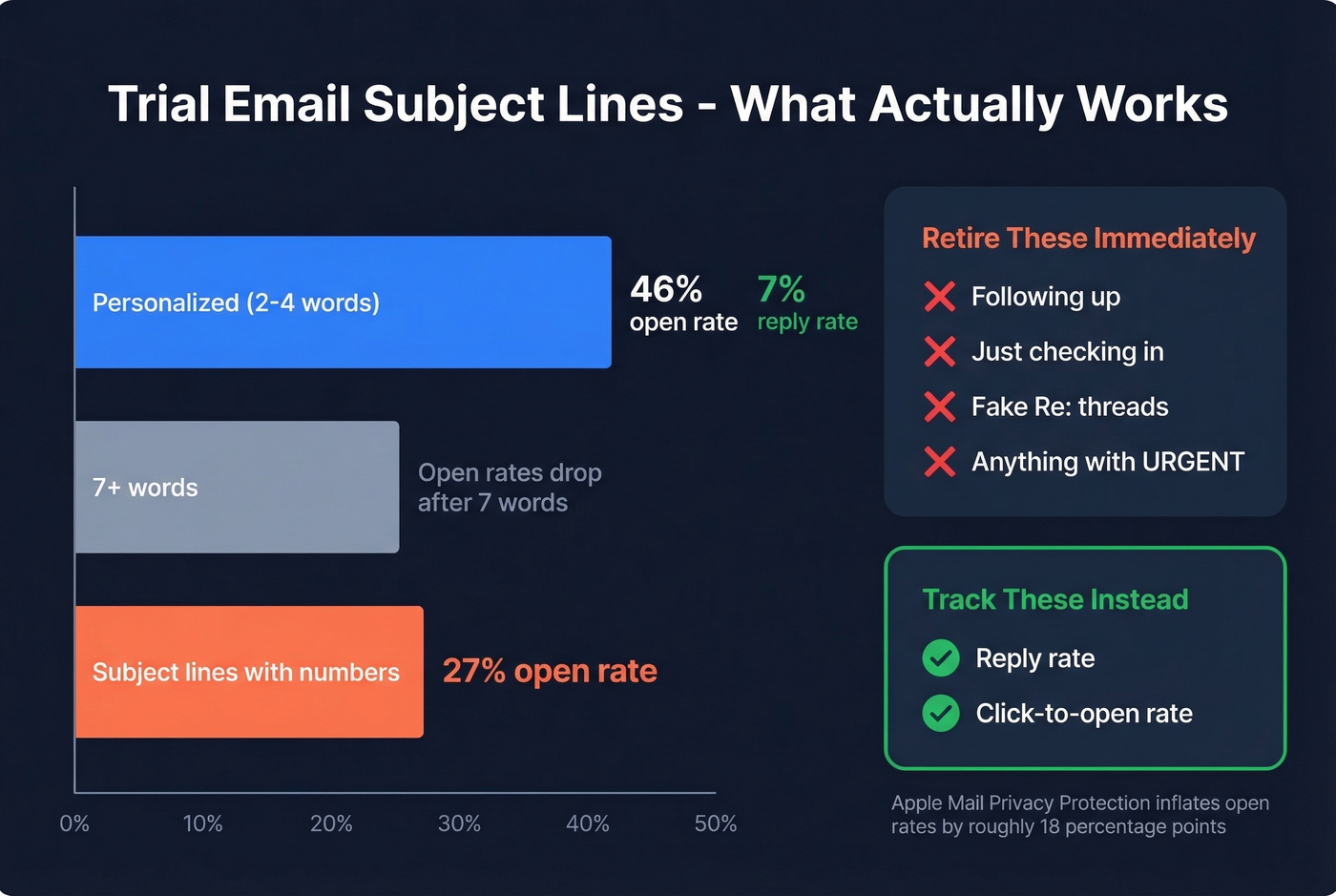 Subject line best practices with open rate data visualization
