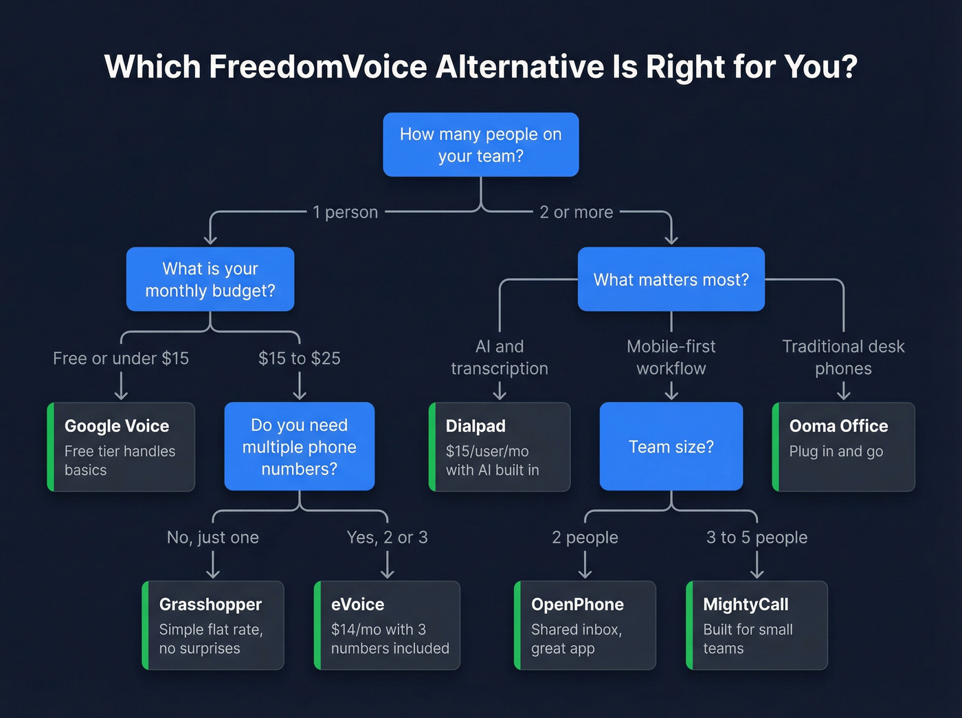 Decision tree for choosing the right FreedomVoice alternative