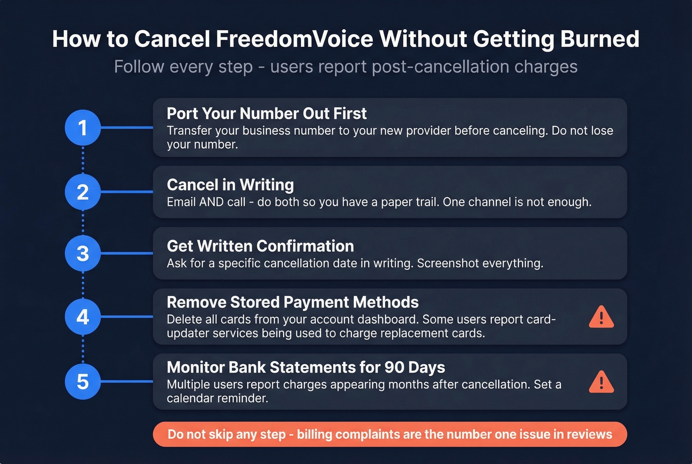 Step by step FreedomVoice cancellation checklist