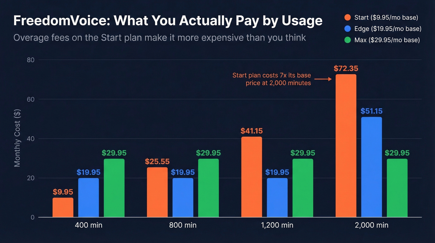FreedomVoice real cost by minutes used chart