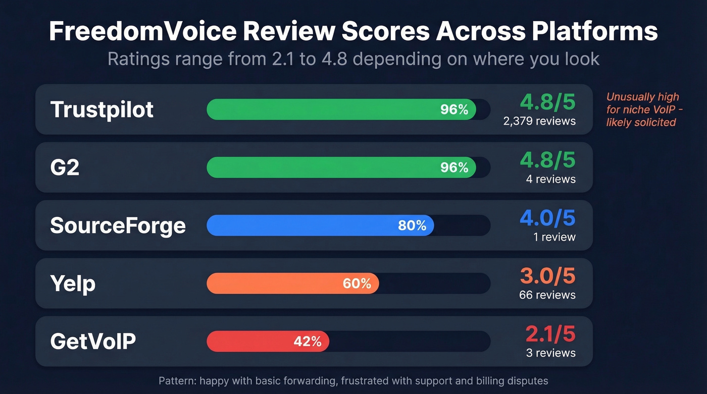 FreedomVoice review ratings across five platforms