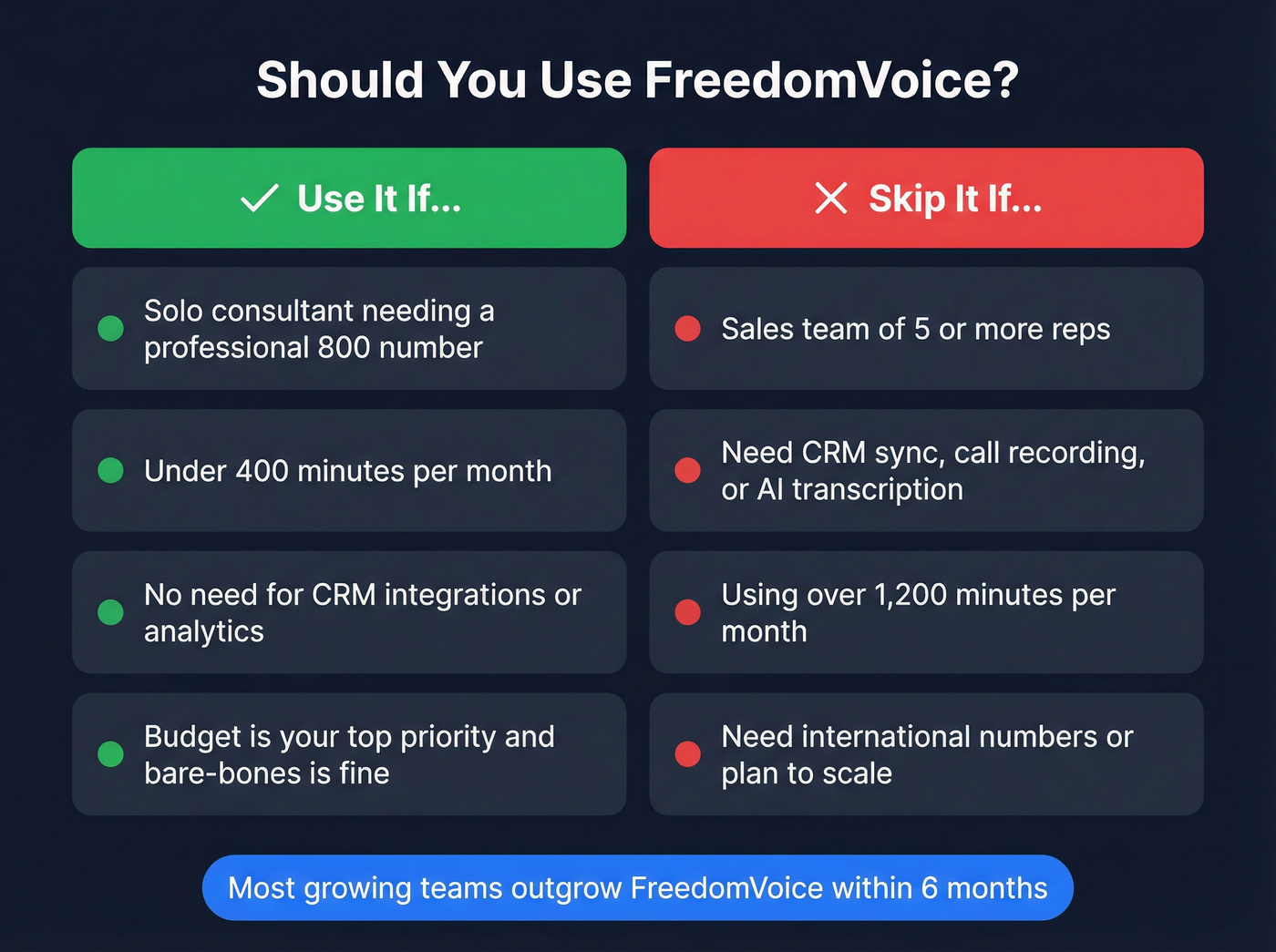 FreedomVoice use it vs skip it decision guide