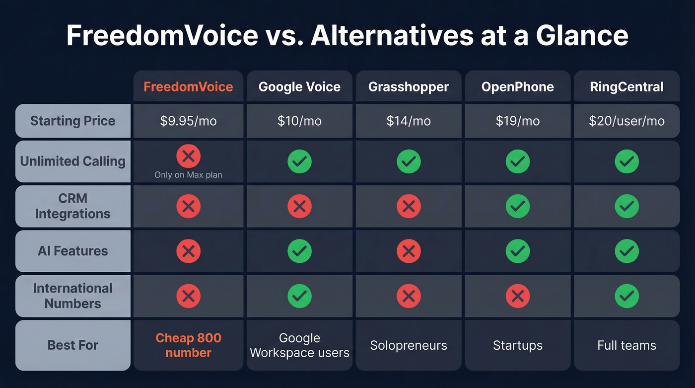 FreedomVoice vs top alternatives pricing comparison