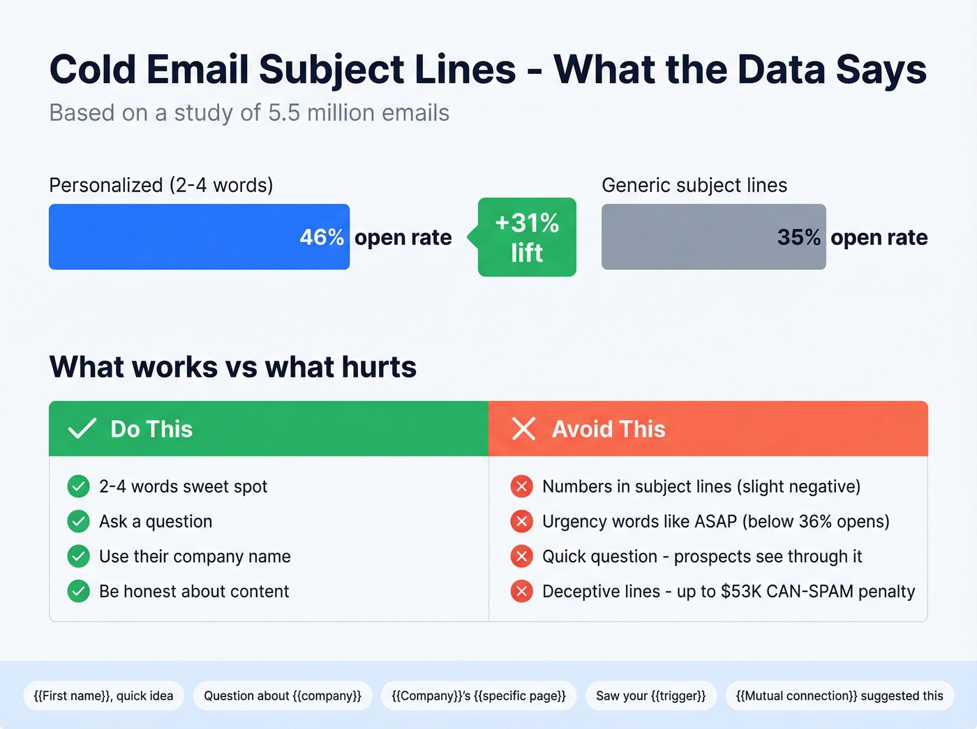 Subject line performance data comparing personalized vs generic approaches