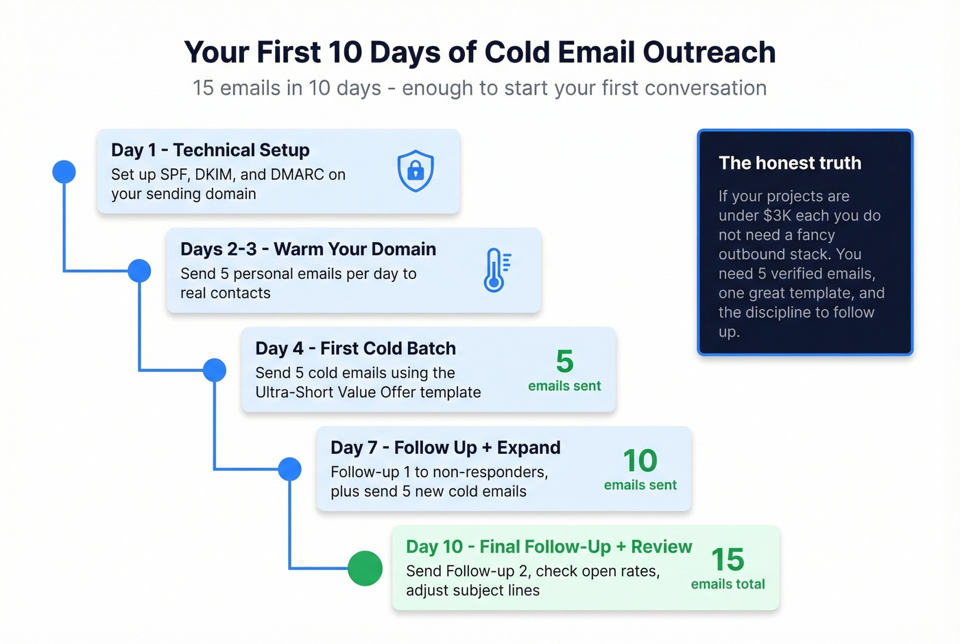 Ten-day freelance cold email launch plan visual timeline