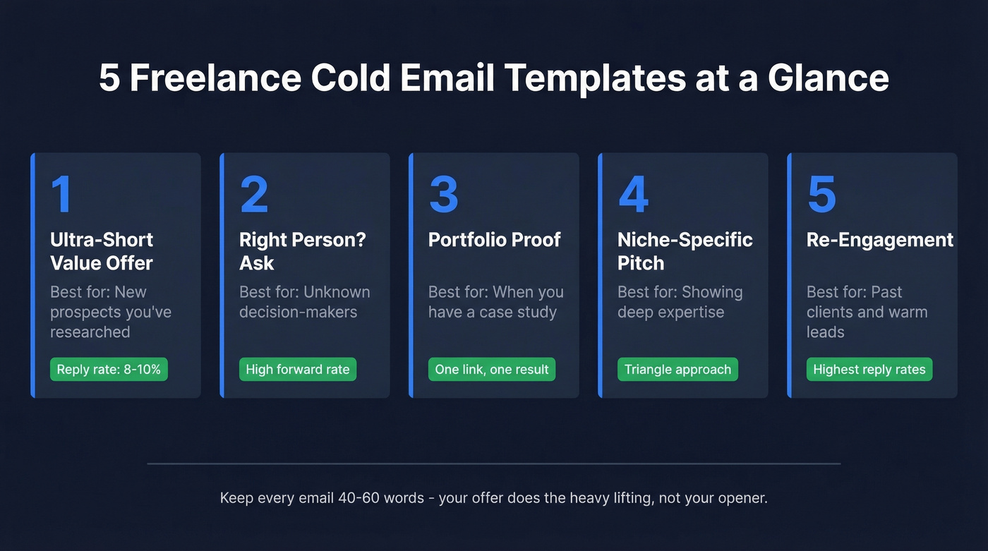 Overview of five freelance cold email template types with use cases