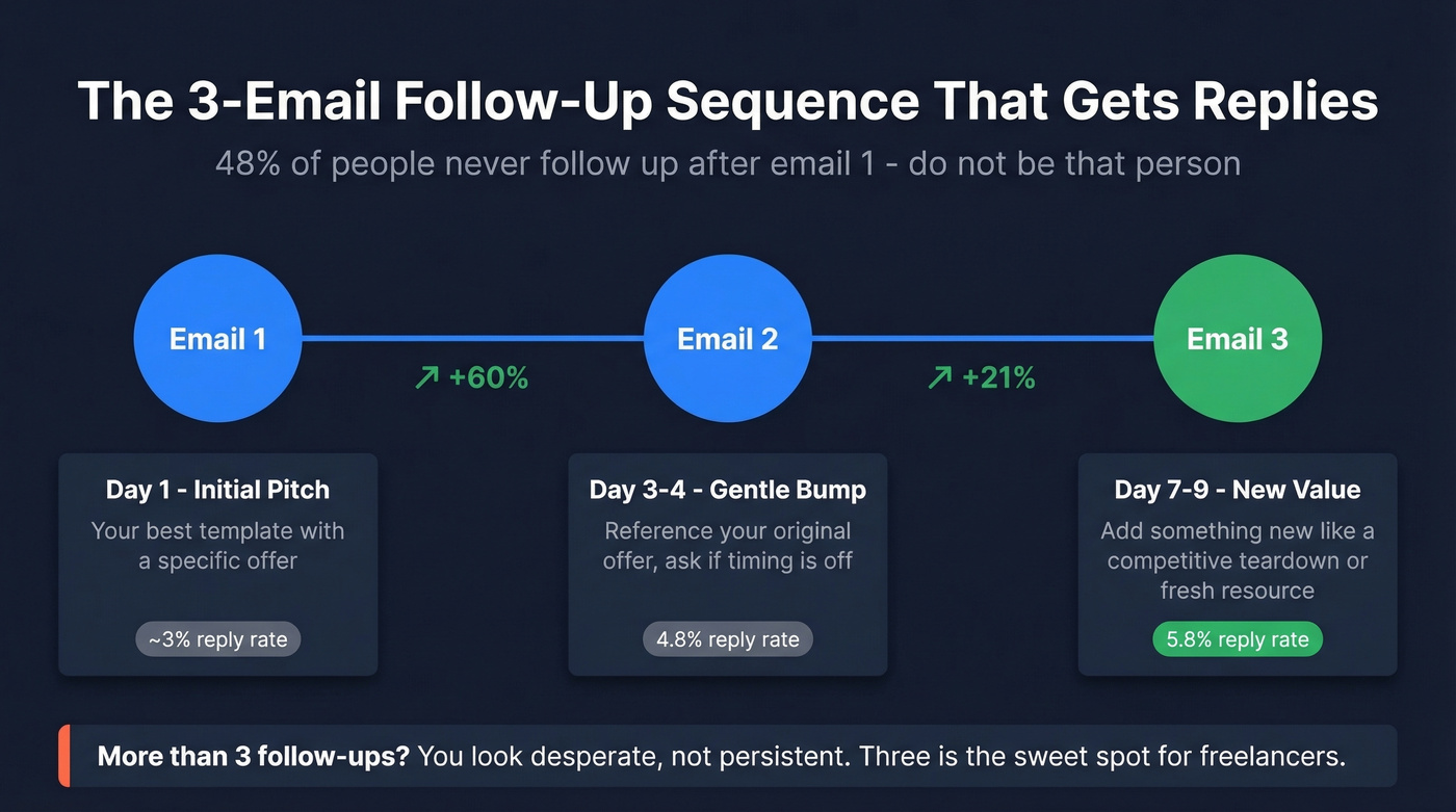 Follow-up email sequence timeline with reply rate data