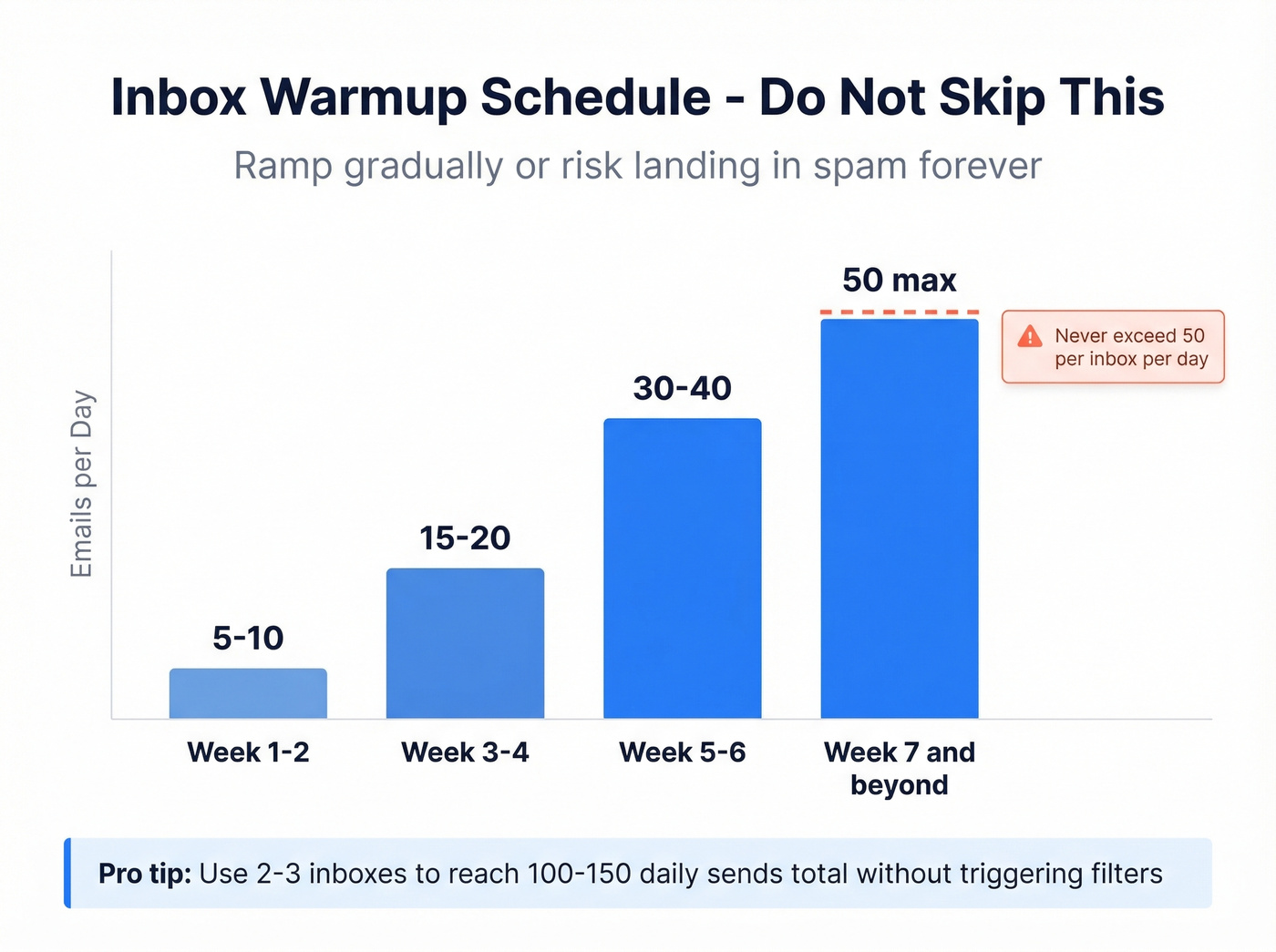 Email warmup ramp schedule with daily send limits