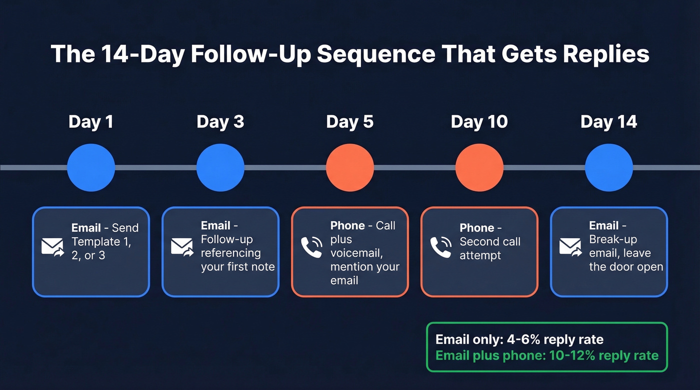 14-day freight broker follow-up sequence timeline