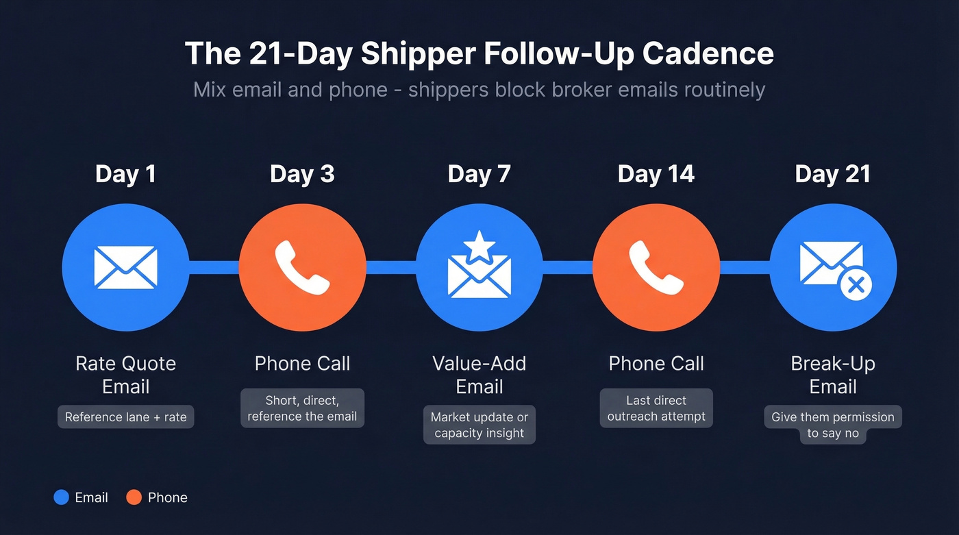 5-step shipper follow-up cadence timeline with channels