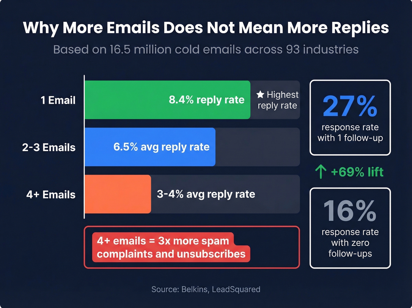 Reply rate data by number of follow-up emails sent