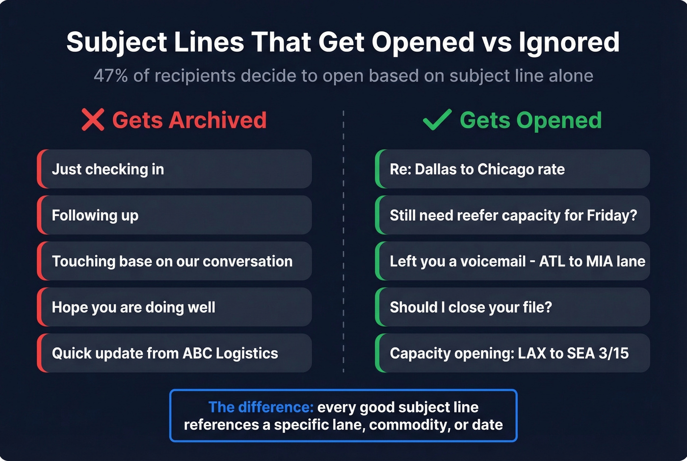 Good vs bad freight broker email subject lines comparison