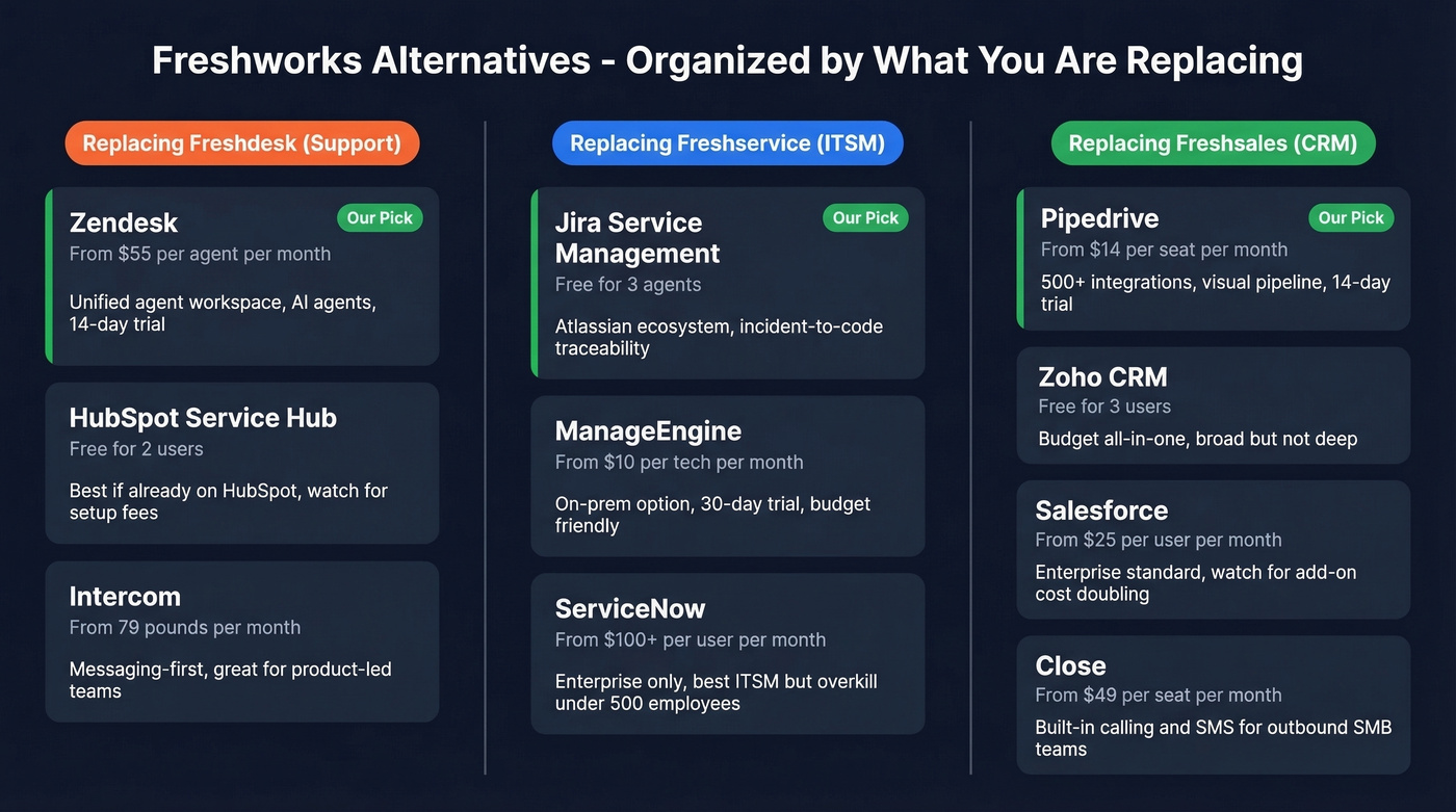 Freshworks alternatives comparison by product category