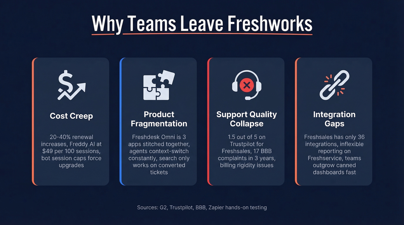 Four key reasons teams leave Freshworks visualized