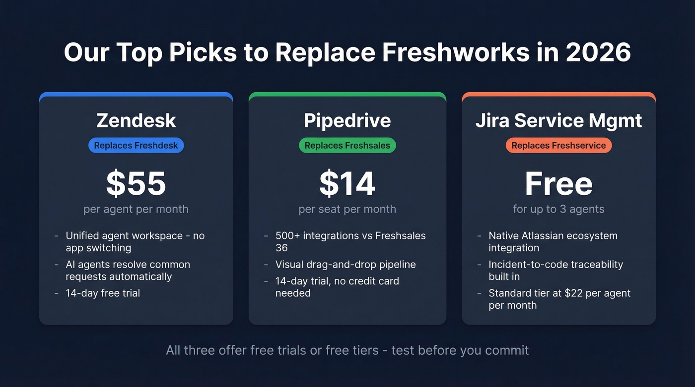 Three top Freshworks alternative picks with key stats