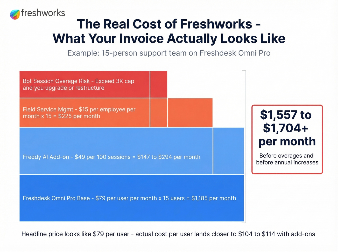 Freshworks hidden cost stacking visualization with add-ons